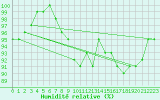 Courbe de l'humidit relative pour Sotkami Kuolaniemi