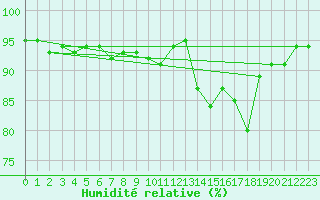 Courbe de l'humidit relative pour Davos (Sw)