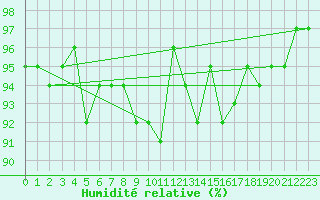 Courbe de l'humidit relative pour Xonrupt-Longemer (88)