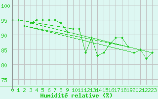 Courbe de l'humidit relative pour Mayrhofen
