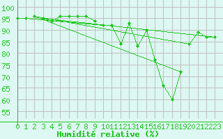 Courbe de l'humidit relative pour Florennes (Be)