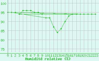 Courbe de l'humidit relative pour Schleiz