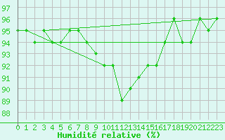 Courbe de l'humidit relative pour Kuggoren