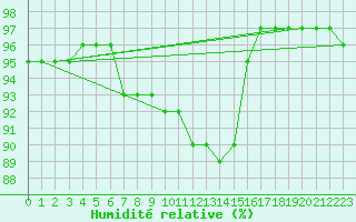 Courbe de l'humidit relative pour Muehldorf