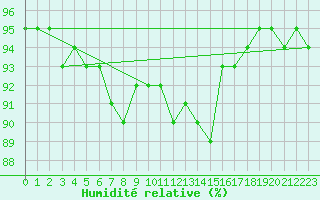 Courbe de l'humidit relative pour Bridel (Lu)