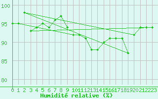 Courbe de l'humidit relative pour Leek Thorncliffe