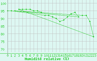 Courbe de l'humidit relative pour Ble - Binningen (Sw)