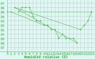 Courbe de l'humidit relative pour Muirancourt (60)