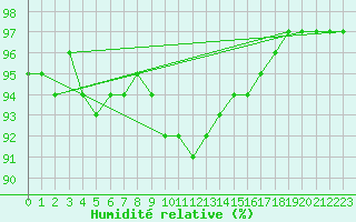 Courbe de l'humidit relative pour Xonrupt-Longemer (88)