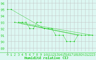 Courbe de l'humidit relative pour Biache-Saint-Vaast (62)