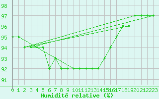 Courbe de l'humidit relative pour Langoytangen