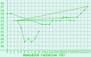 Courbe de l'humidit relative pour Skagen