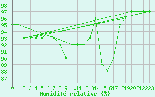 Courbe de l'humidit relative pour Prabichl