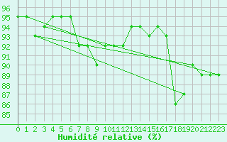 Courbe de l'humidit relative pour Isle Of Portland