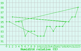 Courbe de l'humidit relative pour Epinal (88)