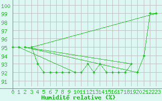Courbe de l'humidit relative pour Zinnwald-Georgenfeld