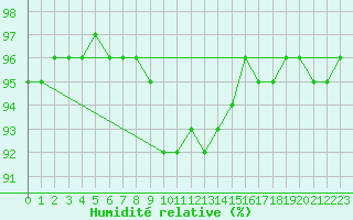 Courbe de l'humidit relative pour Amiens - Dury (80)