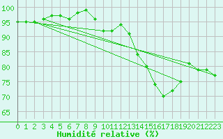 Courbe de l'humidit relative pour Bures-sur-Yvette (91)