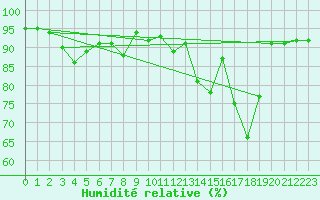 Courbe de l'humidit relative pour Volmunster (57)