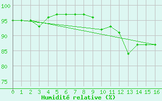 Courbe de l'humidit relative pour Machrihanish