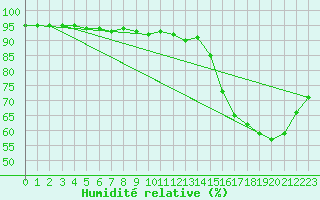 Courbe de l'humidit relative pour Chailles (41)