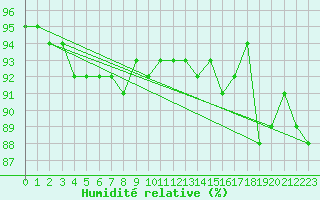 Courbe de l'humidit relative pour Spittal Drau