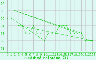 Courbe de l'humidit relative pour Meppen