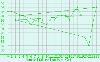 Courbe de l'humidit relative pour Sihcajavri