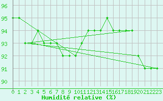 Courbe de l'humidit relative pour Sacueni