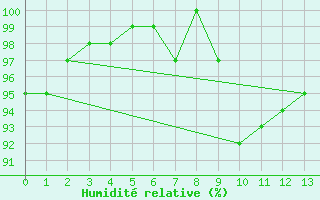 Courbe de l'humidit relative pour Saint-Hubert (Be)