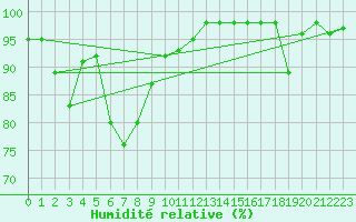 Courbe de l'humidit relative pour Cevio (Sw)