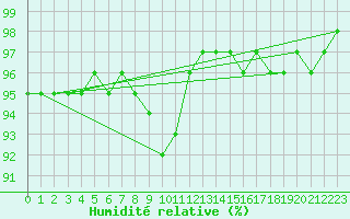 Courbe de l'humidit relative pour Kyritz
