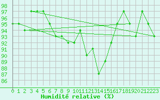 Courbe de l'humidit relative pour Robbia