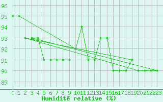Courbe de l'humidit relative pour Fameck (57)