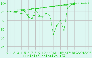 Courbe de l'humidit relative pour Weinbiet