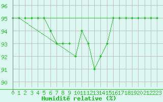 Courbe de l'humidit relative pour Guret (23)