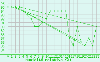 Courbe de l'humidit relative pour Ontinyent (Esp)