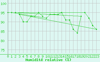 Courbe de l'humidit relative pour Arcen Aws