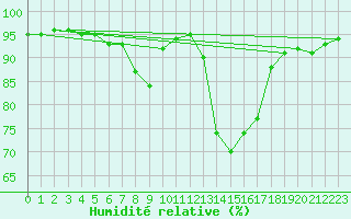 Courbe de l'humidit relative pour Multia Karhila