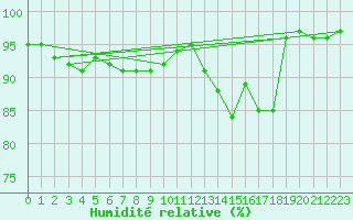 Courbe de l'humidit relative pour Les Eplatures - La Chaux-de-Fonds (Sw)