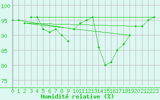 Courbe de l'humidit relative pour Salon-de-Provence (13)