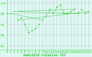 Courbe de l'humidit relative pour Cernay (86)