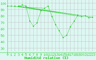 Courbe de l'humidit relative pour Saint-Saturnin-Ls-Avignon (84)