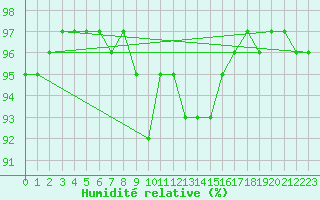 Courbe de l'humidit relative pour Sigmaringen-Laiz