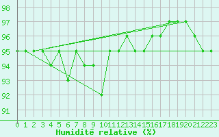 Courbe de l'humidit relative pour Dax (40)