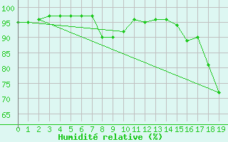 Courbe de l'humidit relative pour Pointe-Des-Monts , Que.