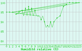 Courbe de l'humidit relative pour Diepholz