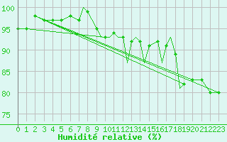 Courbe de l'humidit relative pour Valley