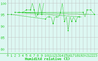 Courbe de l'humidit relative pour Blackpool Airport