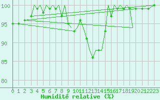 Courbe de l'humidit relative pour Guernesey (UK)